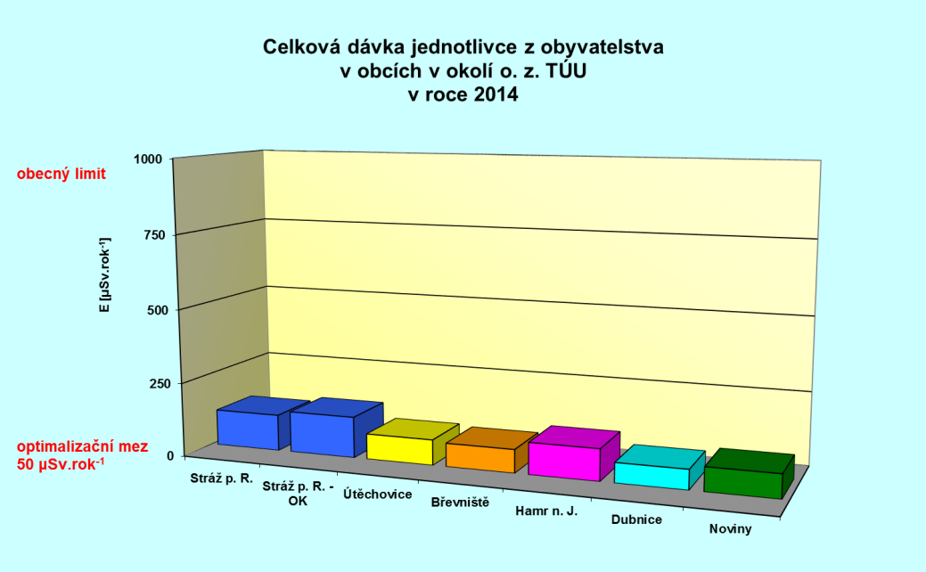 7.4 Kolektivní efektivní dávka obyvatel obcí v okolí o. z. TÚU S použitím výsledků dílčích výpočtu (viz tabulky v kap. 7.1 až 7.