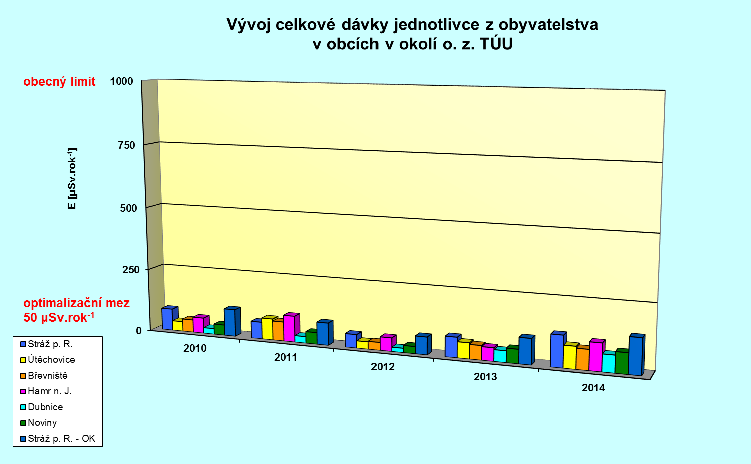 Tabulka č. 7-9 Vývoj celkové efektivní dávky jednotlivce z obyvatelstva v obcích v okolí o. z. TÚU Obec Rok E [Sv rok -1 ] 2010 2011 2012 2013 2014 Stráž p. R. 87 67 53 79 123 Stráž p.