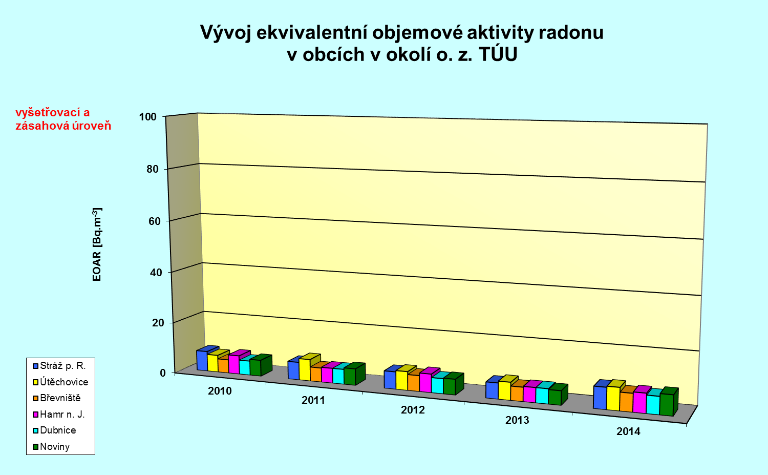 Příloha č. 1 - Srovnání průměrných ročních aktivit monitorovaných radionuklidů v okolních obcích za posledních 5 let Tabulka č. P-1 Vývoj ekvivalentní objemové aktivity radonu v obcích v okolí o. z. TÚU Obec Rok EOAR [Bq m -3 ] 2010 2011 2012 2013 2014 Stráž p.