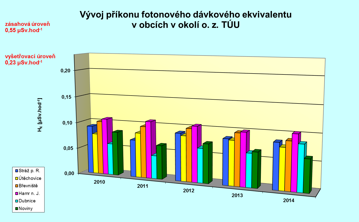 Tabulka č. P-2 Vývoj příkonu fotonového dávkového ekvivalentu v obcích v okolí o. z. TÚU Obec Ro