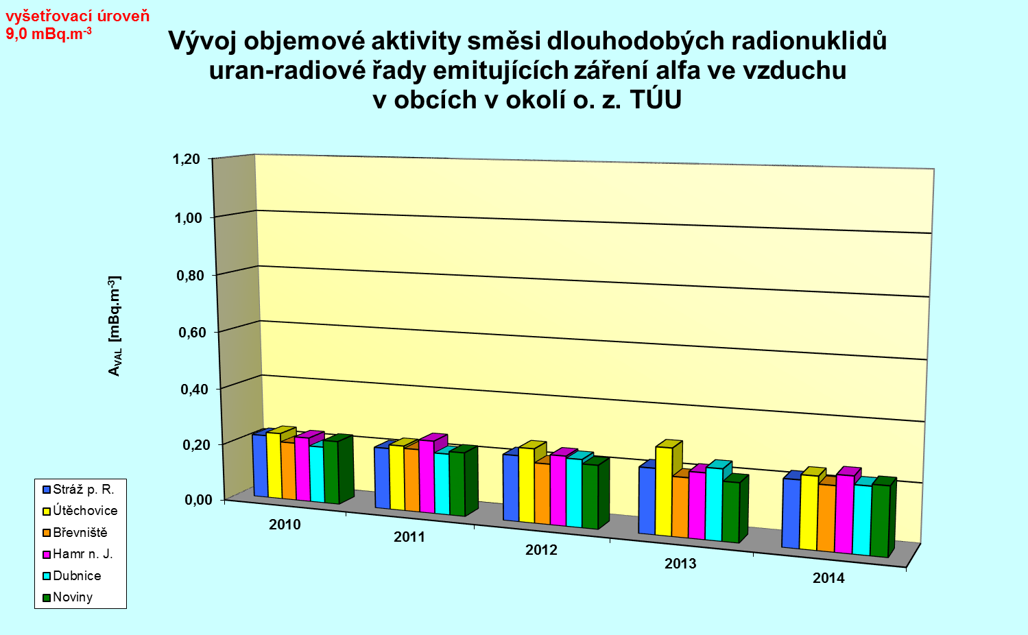 Tabulka č. P-3 Vývoj objemové aktivity směsi dlouhodobých radionuklidů uran-radiové řady emitujících záření alfa ve vzduchu v obcích v okolí o. z. TÚU Obec Rok AVAL [mbq m -3 ] 2010 2011 2012 2013 2014 Stráž p.