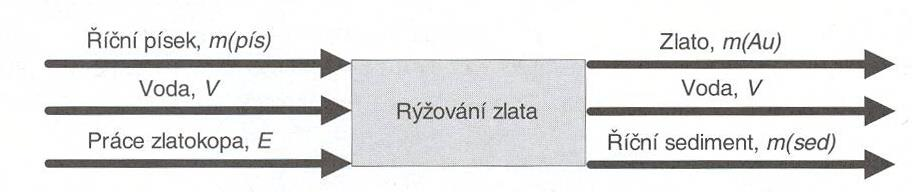 PROCESY Příklad jednotkového procesu Vedlejší tok - voda