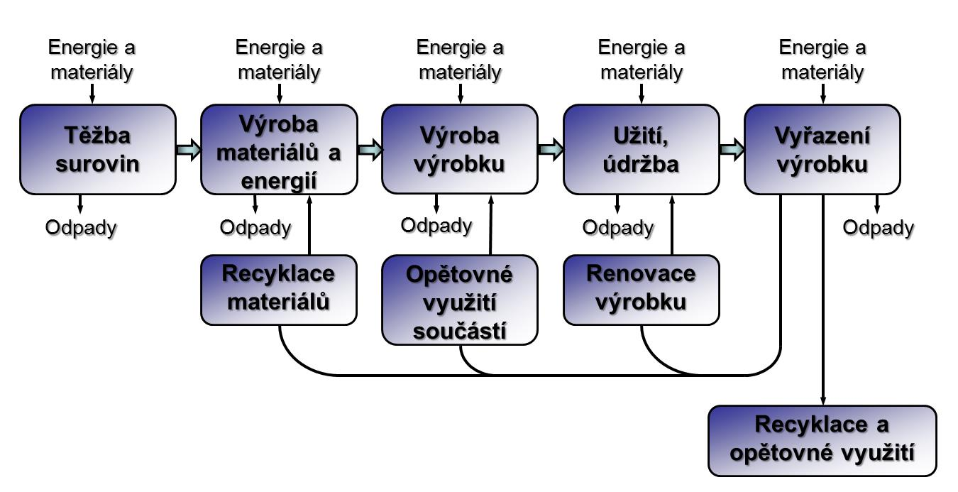 ŽIVOTNÍ CYKLUS VÝROBKU Cíle LCA (Life Cycle Assessment) provést inventarizaci zátěže ŽP