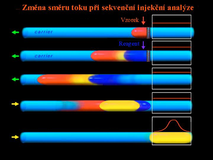 vzduchu omezují kontaminaci analyzovaného vzorku předchozími vzorky a mají za následek eliminaci překryvu signálů po sobě následujících vzorků [3].