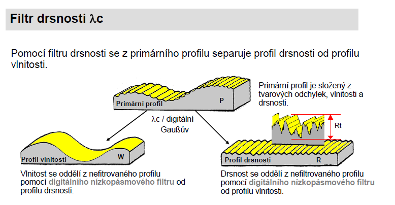 Str. 9 Obr. 1.2 Filtr profilu drsnosti [-] Základní profil viz ISO 3274. Je základem pro hodnocení parametrů základního profilu. Základní profil získáme dotykovým snímáním povrchu. Zobrazen na Obr. 1.2 jako Primární profil.