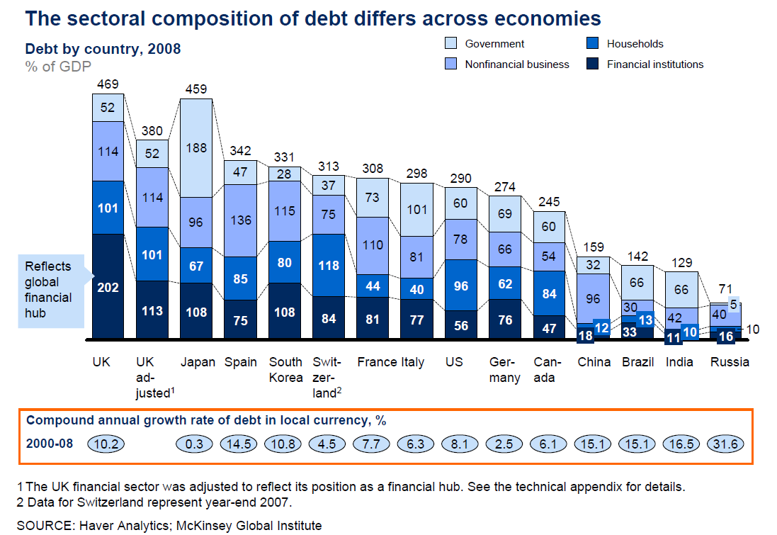 Dluh vybraných zemí Zdroj: McKinsey Global Institute. (2010).