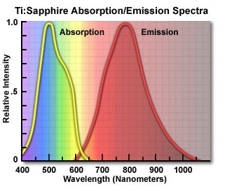 Fluorescence Při excitaci se molekuly dostanou na vyšší energetickou hladinu a při návratu do základního stavu se část energie vyzáří také ve formě