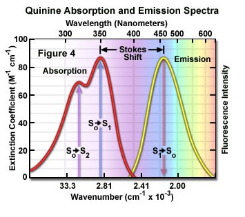 Fluorescence Stokesův posun rozdíl mezi vlnovou délkou