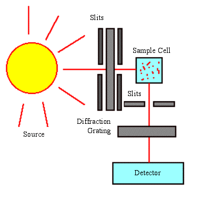 Fluorimetry Zdroj světla:xenonová nebo xenono-rtuťová lampa (300-550 nm) Monochromátor pro výběr excitačního záření Absorpční