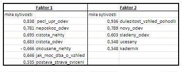 Tabulka 10 Proměnné, které u mužů nejvíce sytí faktory korelující se sebehodnocením celkové fyzické atraktivity Při interpretaci proměnných sytících daný faktor je však třeba přihlédnout k orientaci