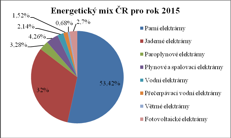 Graf 1: Energetický mix ČR pro rok 2015 Zdroj: ERÚ, 2016 Graf 2: Vývoj a