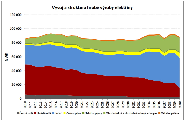 2014 Dle Státní energetické koncepce aktualizované a schválené 18.