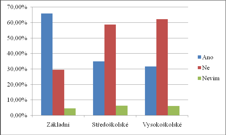 dali jaderným elektrárnám, coţ koresponduje s tím, ţe ve většině jsou proti výstavbě jaderné elektrárny v blízkosti jejich bydliště.