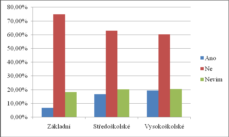 Graf 17: Myslíte si, že JE Temelín a JE Dukovany jsou dostatečně chráněny proti haváriím?