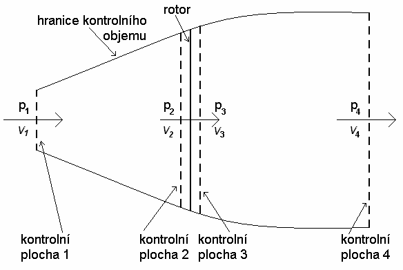 Odození matematického modelu ětrné elektrárny 0 4 ODVOZENÍ MATEMATICKÉHO MODELU VĚTRNÉ ELEKTRÁRNY 4.