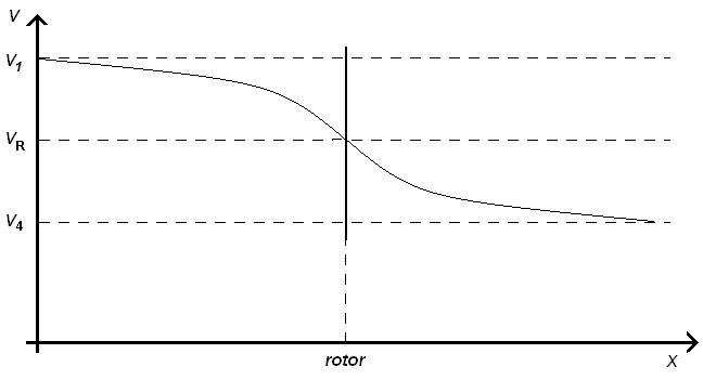 Odození matematického modelu ětrné elektrárny Z předpokladu kontinuálního rozložení rychlosti proudícího zduchu je zřejmé, že rychlost proudění přes kontrolní plochu a 3, stejně tak přes ideální