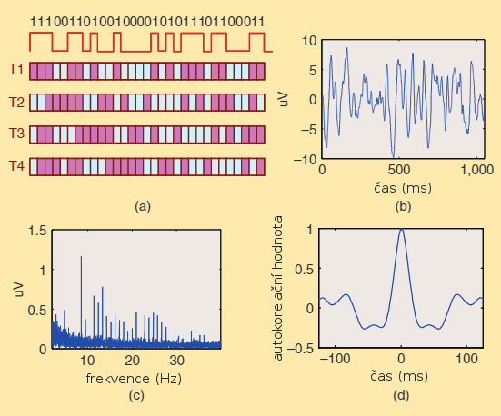 Rozhraní mozek-počítač Stimulace try. Stimulační vzory pro jednotlivé třídy se vytvářejí posuvem základní m- sekvence o určitý počet bitů [6].