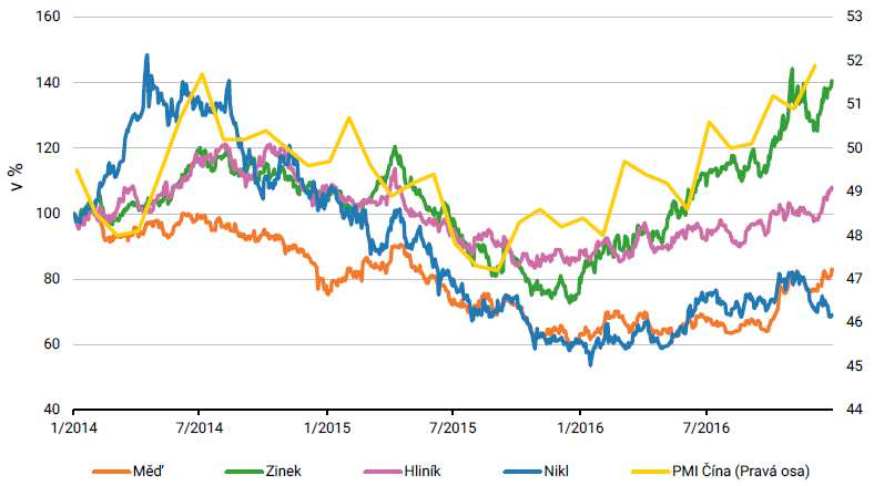 Průmyslové kovy a zlato Hlavní faktor růstu cen průmyslových kovů je Čína jako největší spotřebitel Žlutá křivka v grafu vpravo