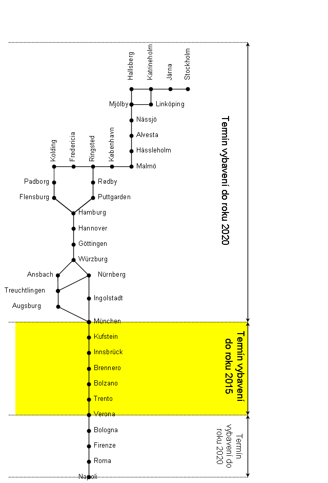 Koridor B 18 18 Aniž by byly dotčeny předpisy vztahující se na transevropskou vysokorychlostní síť, je možné vybudovat propojení mezi úseky vysokorychlostních tratí za předpokladu, že jsou přiděleny