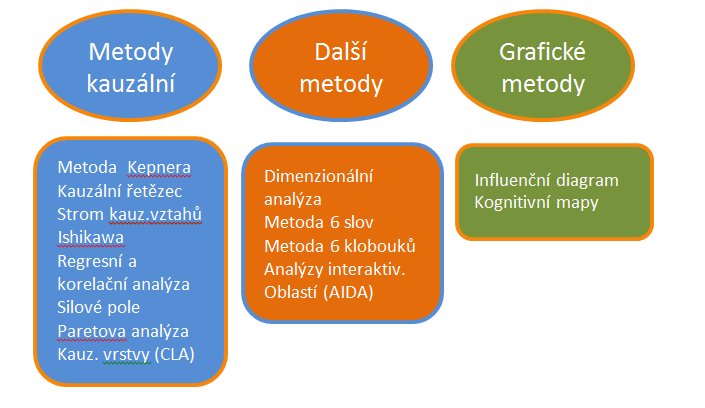 Fáze A: a formulace problému (2.