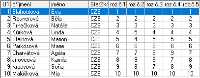 1. Černá Renata Ústí nad Labem 3. Gromanová Jana České Budějovice 4.