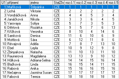 1 Maříková Štěpánka Sport Most