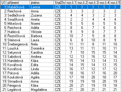 Žačky mladší B 1 Klementová Ema USK Praha 1,0 2 Vitmayerová Alexandra Sport Most z.s. 2,0 3 Pagáčová Lucie SK Kraso Cheb 3,0 4 Vozková Julie BK Variace Liberec 4,0 5 Dlasková Leila HC Litvínov, s.s. 5,0 6 Slatinská Sára KK Karlovy Vary 6,0 7 Živcová Jasmína Kraso Česká Lípa, z.