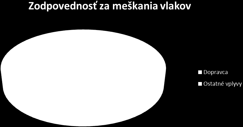 Väčší podiel meškajúcich vlakov kategórie IC bol spôsobený ostrými obratmi v obratových staniciach a s tým súvisiacimi