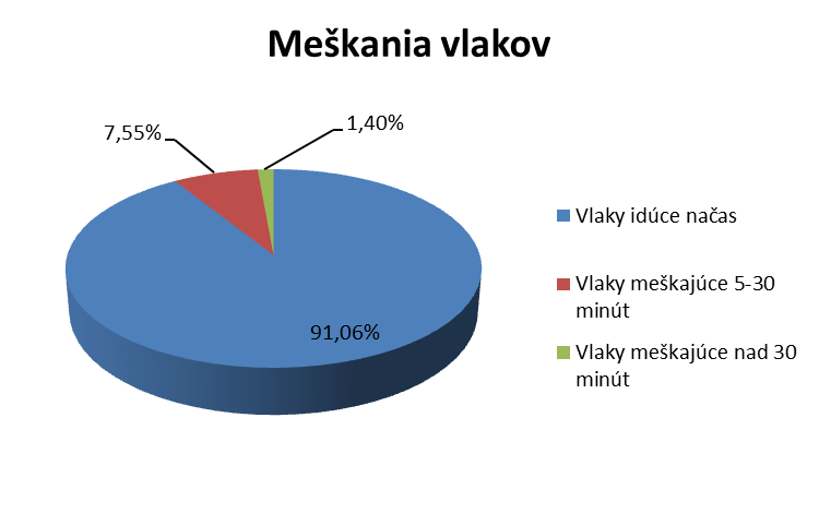 Tabuľka 4 - Meškania vlakov Meškania vlakov Všetky vlaky Os, REX IC meškaní meškaní meškaní Vlaky idúce načas 18 716 91,06%