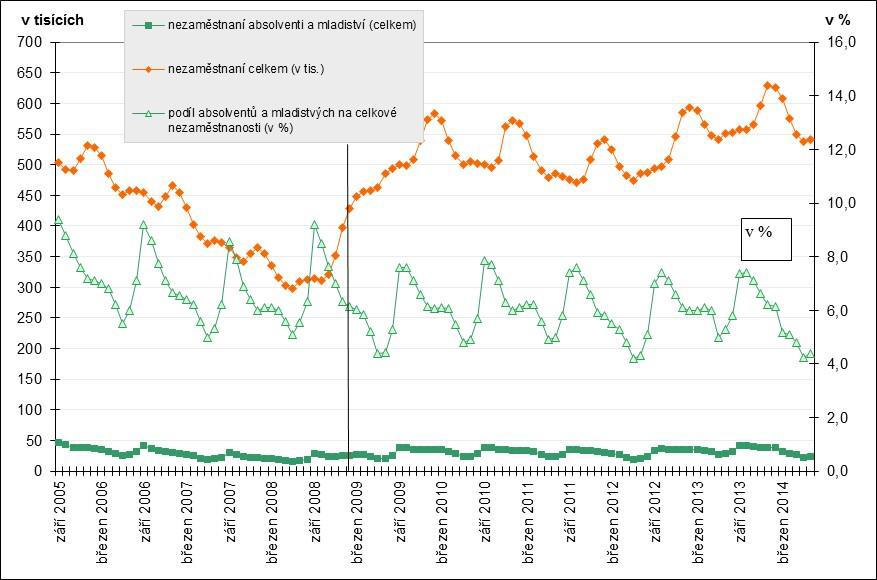 Obrázek 1: Vývoj počtu nezaměstnaných absolventů, nezaměstnaných celkem a podílu absolventů na celkové nezaměstnanosti (září 2005 červenec 2014) Zdroj: Úlovec M., Vojtěch J.