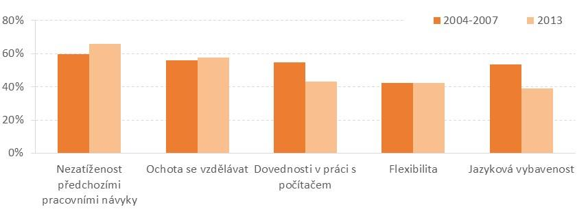 Obrázek 3: Hlavní důvody pro zaměstnávání absolventů srovnání v letech 2004 2007 a 2013 Zdroj: Úlovec M. Potřeby zaměstnavatelů a připravenost absolventů škol srovnání 2004-2013. NÚV. Praha. 2014.