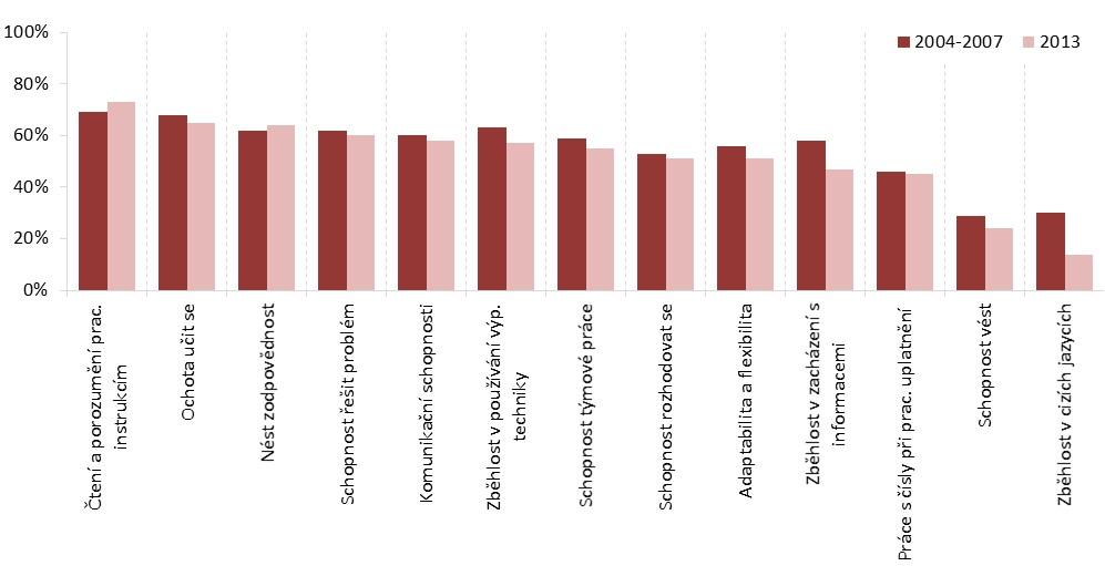 Obrázek 6: Srovnání důležitosti kompetencí u maturantů v letech 2004 2007 a 2013 Zdroj: Úlovec M. Potřeby zaměstnavatelů a připravenost absolventů škol srovnání 2004-2013. NÚV. Praha. 2014.