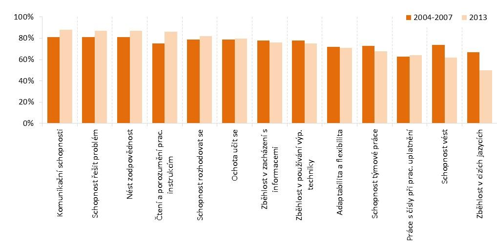 Obrázek 7: Srovnání důležitosti kompetencí u vysokoškoláků v letech 2004 2007 a 2013 Zdroj: Úlovec M. Potřeby zaměstnavatelů a připravenost absolventů škol srovnání 2004-2013. NÚV. Praha. 2014.