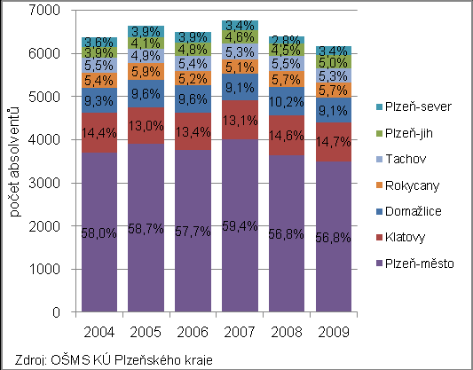 1. Absolventi středních škol v Plzeňském kraji a jejich uplatnění podle okresů V roce 2009 ukončilo některou z 61 střední škol v Plzeňském kraji 6160 ţáků, coţ bylo nejméně za sledované období, tj.