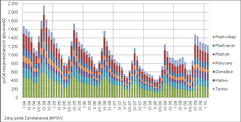 Graf 1: Vývoj počtu absolventů středních škol podle okresů Okresy jsou v grafu 1 řazeny podle počtu absolventů v roce 2009.