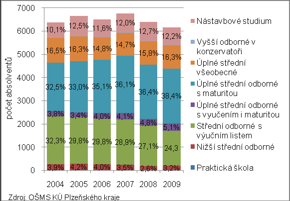 Tabulka 1: Neúspěšnost absolventů středních škol v Plzeňském kraji podle okresů území Neúspěšnost absolventů SŠ (%) 04/06 09/06 04/07 09/07 04/08 09/08 04/09 09/09 Ø Domaţlice 4,3 7,4 3,5 5,9 2,3 6,2