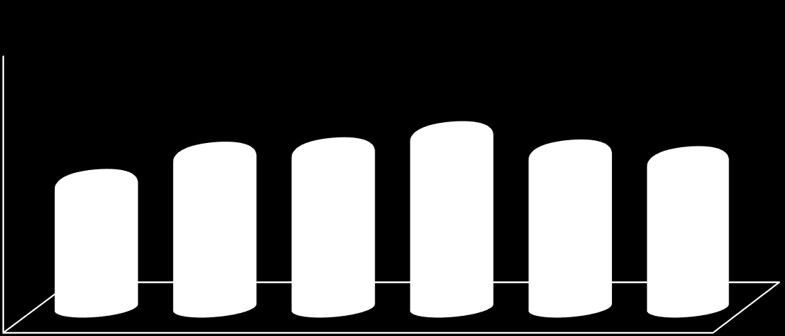 Graf č. 15: Považuje svoji cestu do školy za bezpečnou? Srovnání v letech 2003, 2005, 2007, 2009, 2012 a 2015. Považuješ svoji cestu do školy za bezpečnou?