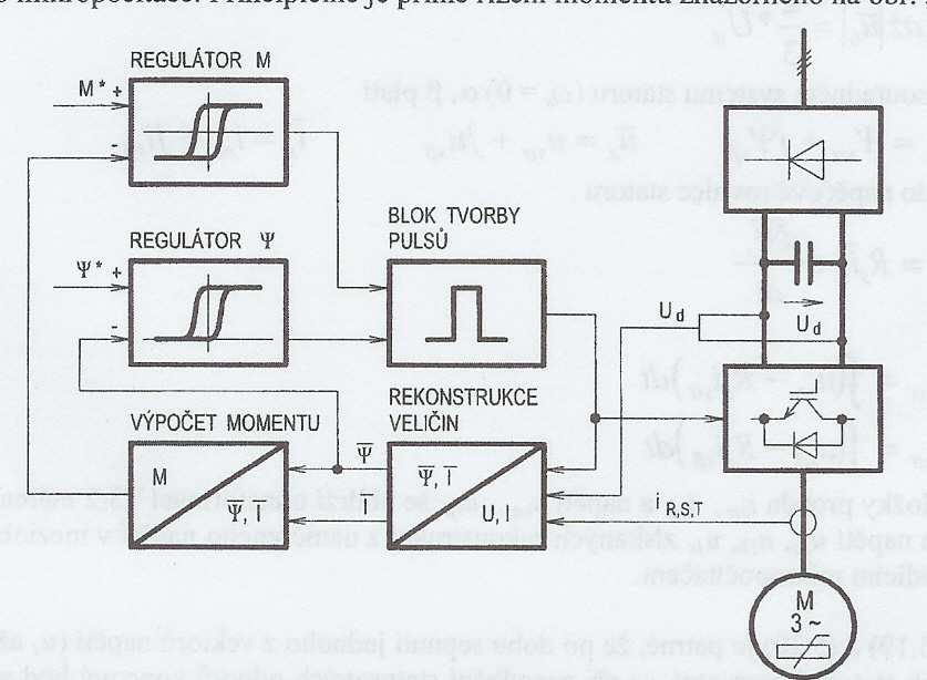 Tok klesá M>0 U 3 Tok roste M>0 U 2 ω U 4 U 1 ψ Tok klesá M<0 U 5 U 6 Tok roste M<0 Obr. 12.