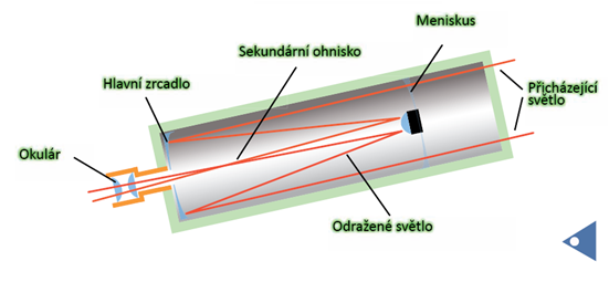 Dvojdílný rotační hyperboloid Laurent Cassegrain (kolem 1629 1693) byl francouzský katolický kněz,