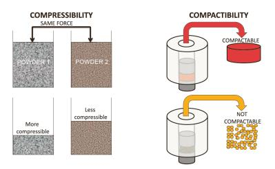 : Compression properties of powders, Uppsala 202 Energetická analýza lisování tablety Analýza závislosti síly potřebné na určitou míru stlačení (displacement) při stlačení a uvoění tlaku Energie =