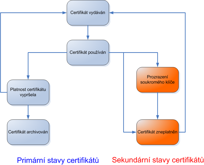 4. POŽADAVKY NA ŽIVOTNÍ CYKLUS CERTIFIKÁTU Životní cyklus certifikátů vydávaných PostSignum VCA je znázorněn na následujícím obrázku: Obrázek reprezentuje na nejvyšší úrovni správu certifikátů v