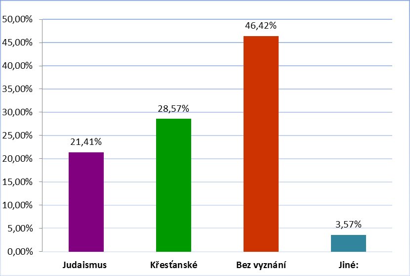 4. Jaké je Vaše vyznání? Graf č. 4 Nejvíce dotazovaných nemá žádné vyznání, tuto odpověď zvolilo 13 (46,42%) z dotazovaných.