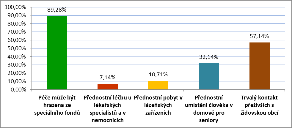 14. Jaké výhody může Vaše židovská obec zajistit přeživším holocaustu v oblasti zdravotní a sociální péče? V této otázce mohli respondenti zvolit více možností. Graf č.