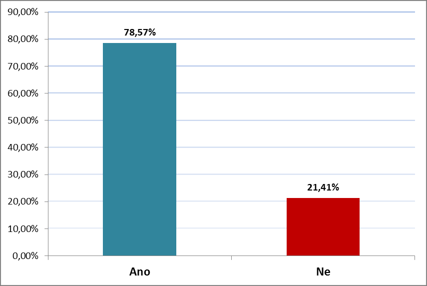 15. Máte ve Vaší židovské obci k dispozici košer kuchyni? Graf č.