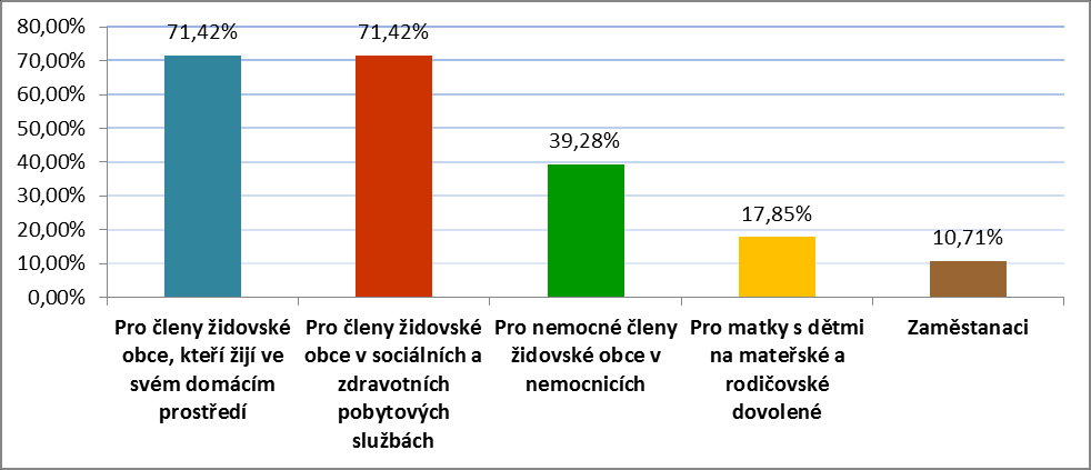 16. Pokud existuje ve Vaší židovské obci košer kuchyně, pro koho zajišťuje jídlo? V této otázce mohli respondenti zvolit více možností. Graf č.