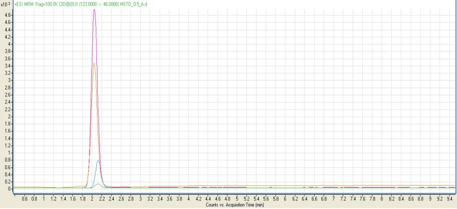 Propylenthiomočovina (PTU) 10g vzorku + 20ml methanolu Přídavek ISTD (značená PTU) Třepání (1 min), filtrace Doplnění na 50ml methanolem LC-MS/MS (Agilent 6410,