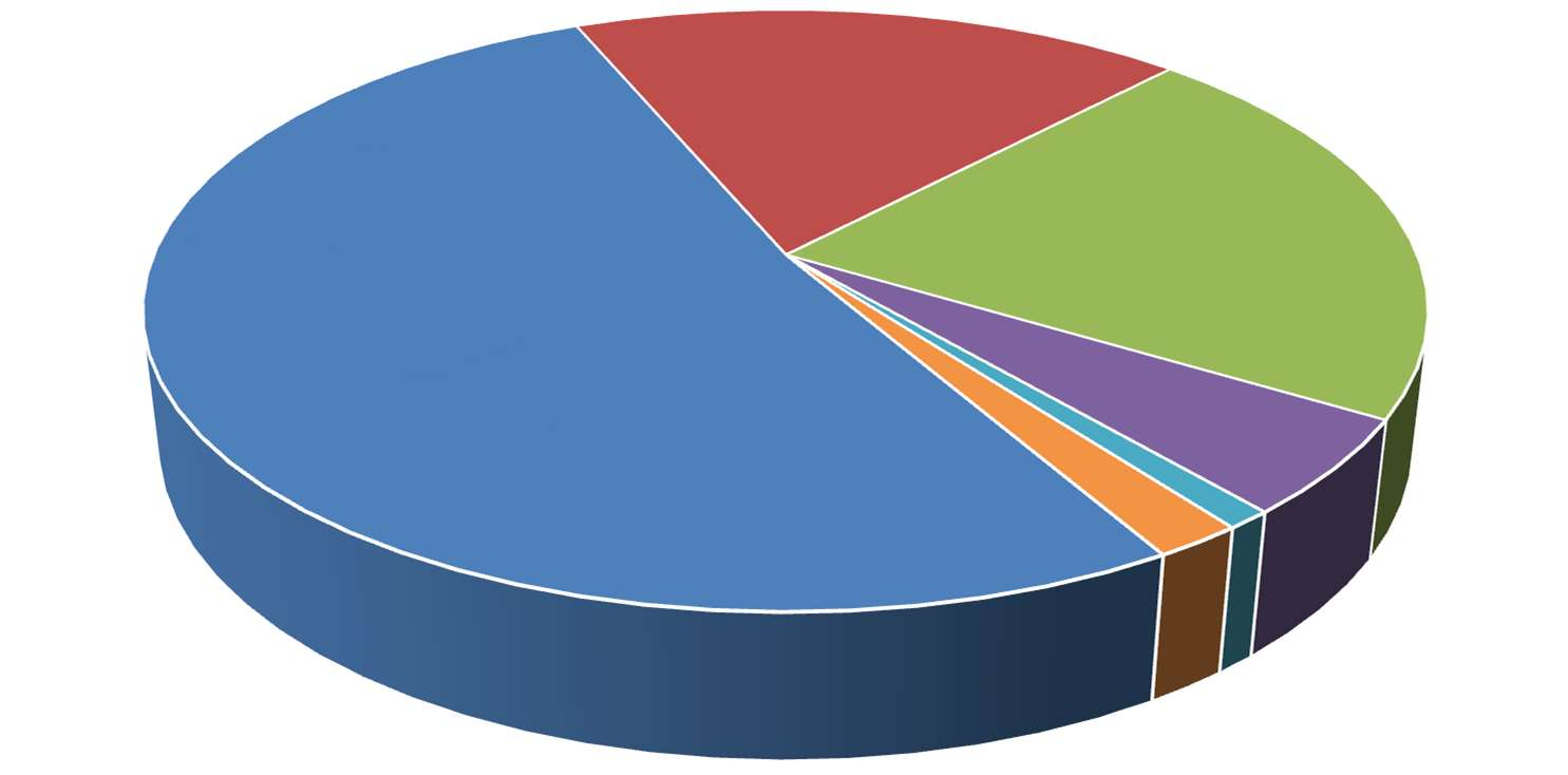 Srovnání počtů služebních a záchranářských psů AČR; 240; 18% VS ČR; 280; 22% PČR; 677; 52% CS ČR; 67; 5% Horská služba; 13; 1% Svaz kynologických brigád; 25; 2% Obr.