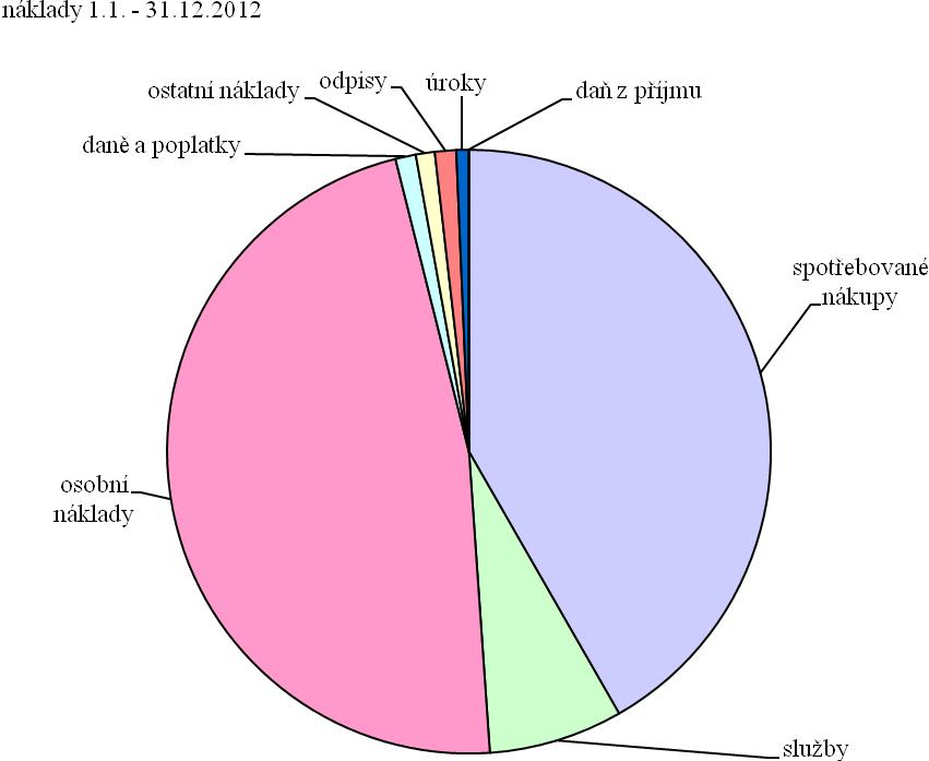 5. Ekonomické údaje Podřipská nemocnice s poliklinikou Roudnice n. L., s.r.o. vykazuje výsledek hospodaření za období 1.1. - 31.12. 2012 zisk ve výši 336 608,03 Kč.