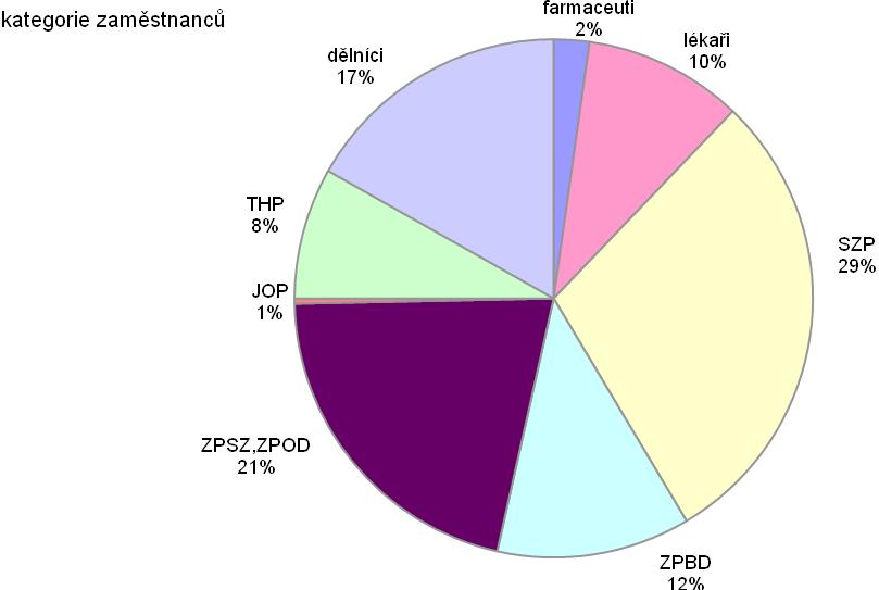 Přepočtený evidenční počet zaměstnanců k poslednímu dni sledovaného období: farmaceuti lékaři SZP ZPBD ZPSZ,ZPOD JOP THP dělníci 7,13 32,00 94,32 38,88 68,20 1,00 26,44 54,13 Průměrné mzdy