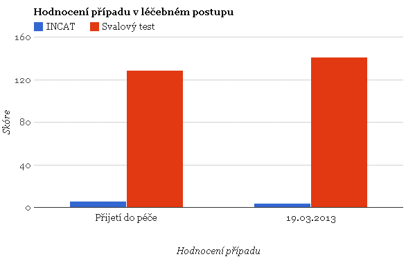 Graf 2 Hodnocení INCAT a Svalového testu Konečně je možné zobrazit a ev. upravit Můj účet a Odhlásit se ze systému. 8.